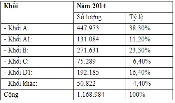 thong-tin-thi-dai-hoc-2014-gan-600000-thi-sinh-dang-ki-du-thi-khoi-a-a1-v-giadinhonline.vn 1