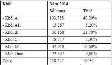 thong-tin-thi-dai-hoc-2014-gan-600000-thi-sinh-dang-ki-du-thi-khoi-a-a1-v-giadinhonline.vn 2