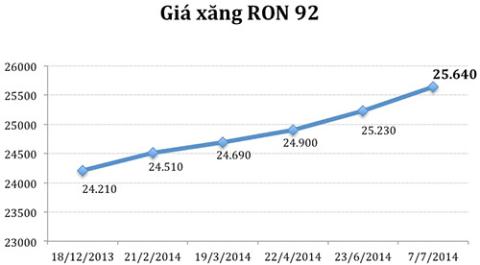 xang-dau-viet-nam-cao-hon-4000-donglit-so-voi-my-giadinhonline.vn 2