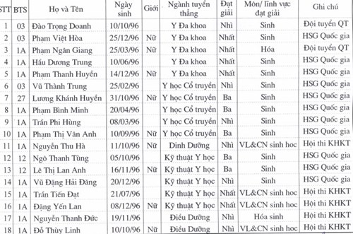 thi-dai-hoc-2014-cong-bo-18-thi-sinh-tuyen-thang-vao-dh-y-ha-noi-giadinhonline.vn 1