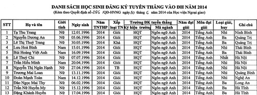 diem-thi-dai-hoc-2014-danh-sach-thi-sinh-duoc-tuyen-thang-giadinhonline.vn 1