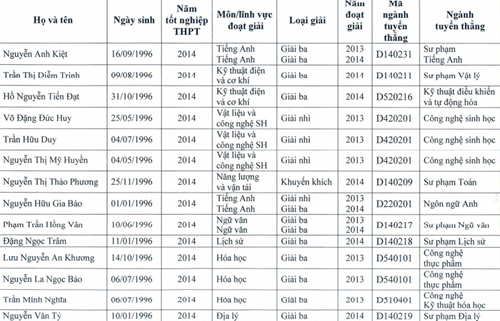 diem-thi-dai-hoc-truong-dh-can-tho-giadinhonline.vn 1