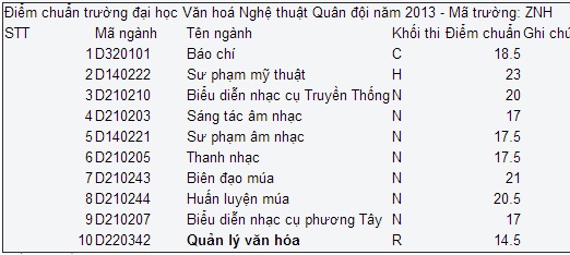 diem-thi-dai-hoc-truong-dh-van-hoa-nghe-thuat-quan-doi-nam-2014-giadinhonline.vn 1