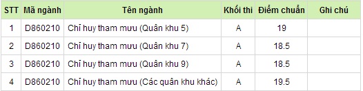 diem-thi-dai-hoc-truong-dh-si-quan-luc-quan-ii-nam-2014-giadinhonline.vn 2