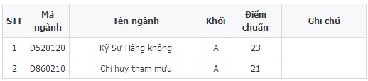 diem-thi-hoc-dai-hoc-truong-hoc-vien-phong-khong-khong-quan-nam-2014-giadinhonline.vn 1