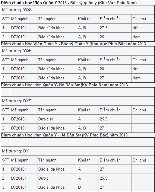 diem-thi-dai-hoc-truong-hoc-vien-quan-y-nam-2014-giadinhonline.vn 1