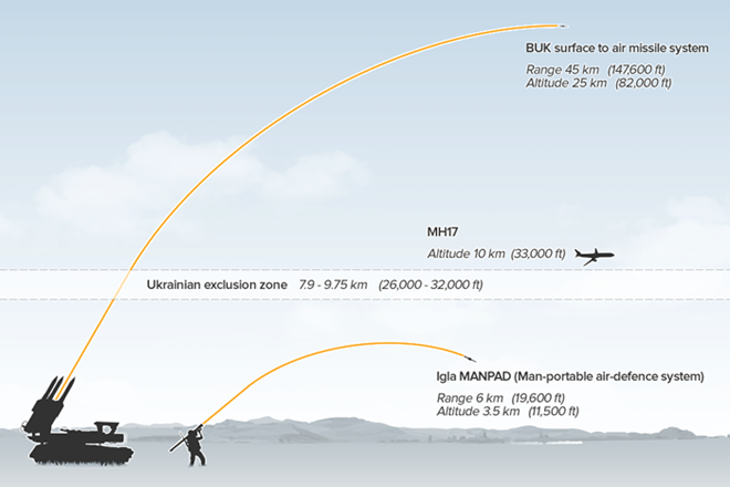 may-bay-malaysia-mh17-moi-nguy-hai-cua-he-thong-ten-lua-buk-giadinhonline.vn 2