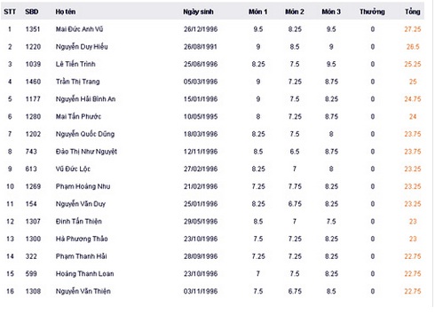 diem-thi-dai-hoc-truong-hv-ki-thuat-mat-ma-2014-diem-chuan-tang-15-diem-giadinhonline.vn 1