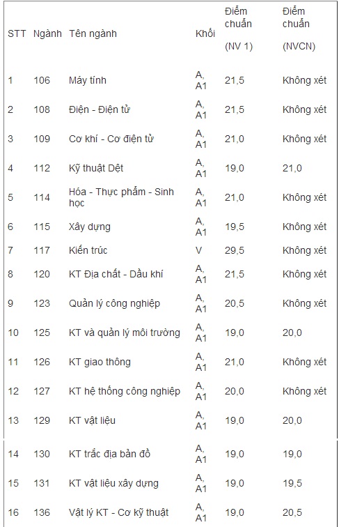 diem-thi-dai-hoc-truong-bach-khoa-tphcm-2014-du-kien-diem-chuan-duoi-20-giadinhonline.vn 1