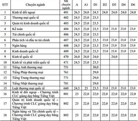 diem-thi-dai-hoc-truong-ngoai-thuong-2014-diem-trung-tuyen-khong-cao-hon-nam-ngoai-giadinhonline.vn 1