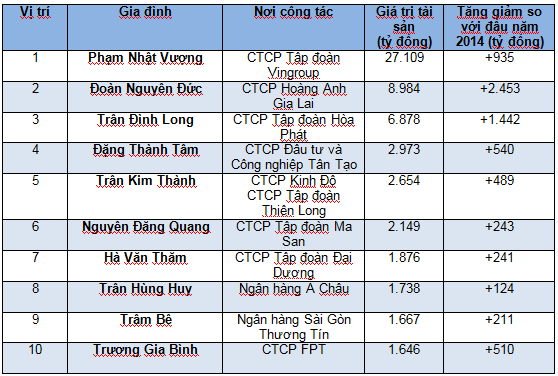 diem-sieu-tai-san-ty-do-cua-ong-pham-nhat-vuong-giadinhonline.vn 2