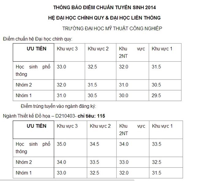 diem-chuan-chinh-thuc-dai-hoc-my-thuat-cong-nghiep-2014-giadinhonline.vn 1