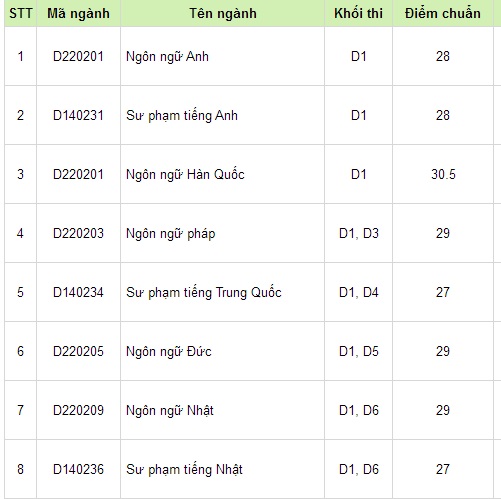 diem-chuan-chinh-thuc-dai-hoc-ngoai-ngu-2014-giadinhonline.vn 1