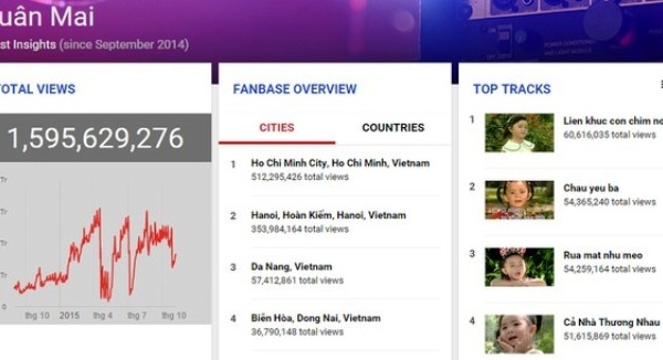 xuan-mai-vuot-celine-dion-lot-top-có-luọt-xem-nhieu-nhat-youtube-giadinhonline.vn 1