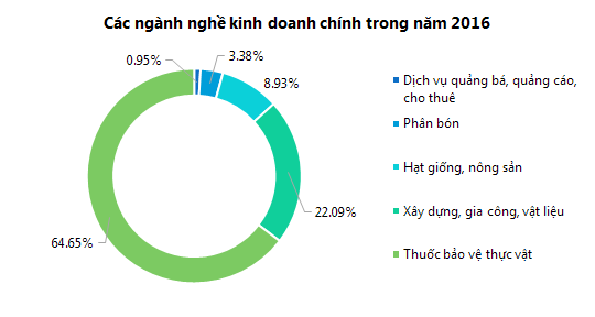 nong-duoc-hai-thong-qua-ke-hoach-doanh-thu-1615-ty-dong-nam-2017-giadinhonline.vn 1