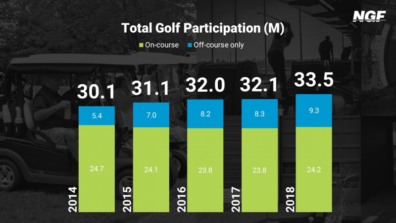 Bảng thống kê của tổ chức National Golf Foundation