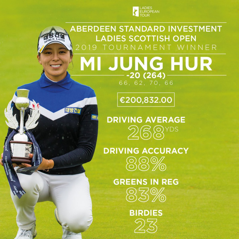 Mi Jung Hur đạt được tổng số tiền thưởng là 1,5 triệu Đô-la từ giải đấu