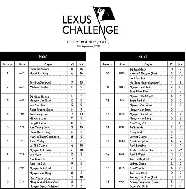 Top 52 golfer vượt cắt và giờ phát bóng Vòng 3 Lexus Challenge 2019