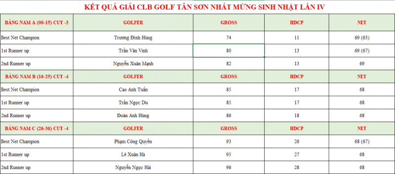Ket-qua-giai-mung-sinh-nhat-lan-4-CLB-Golf-Tan-Son-Nhat-2019 (1)