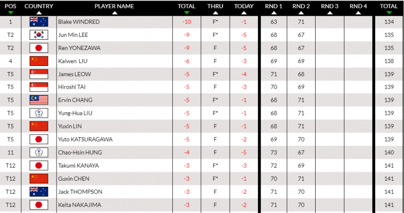Top golfer đứng đầu bảng xếp hạng Asia – Pacific Amateur Championship sau hai ngày 26 và 27/9