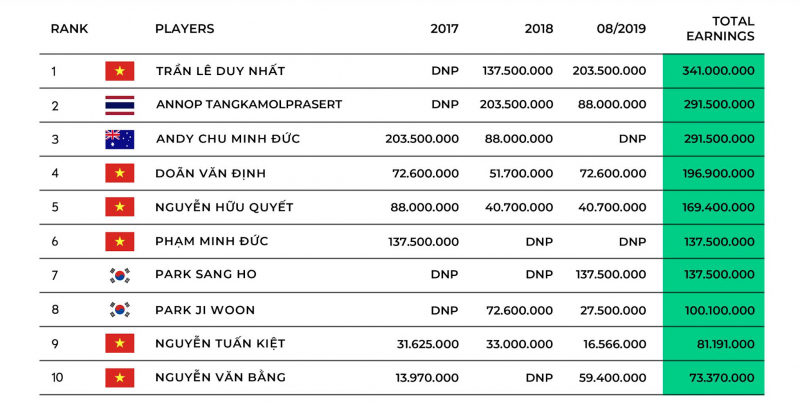 Bảng xếp hạng tiền thưởng của VPGA Tour qua ba mùa giải trước đó