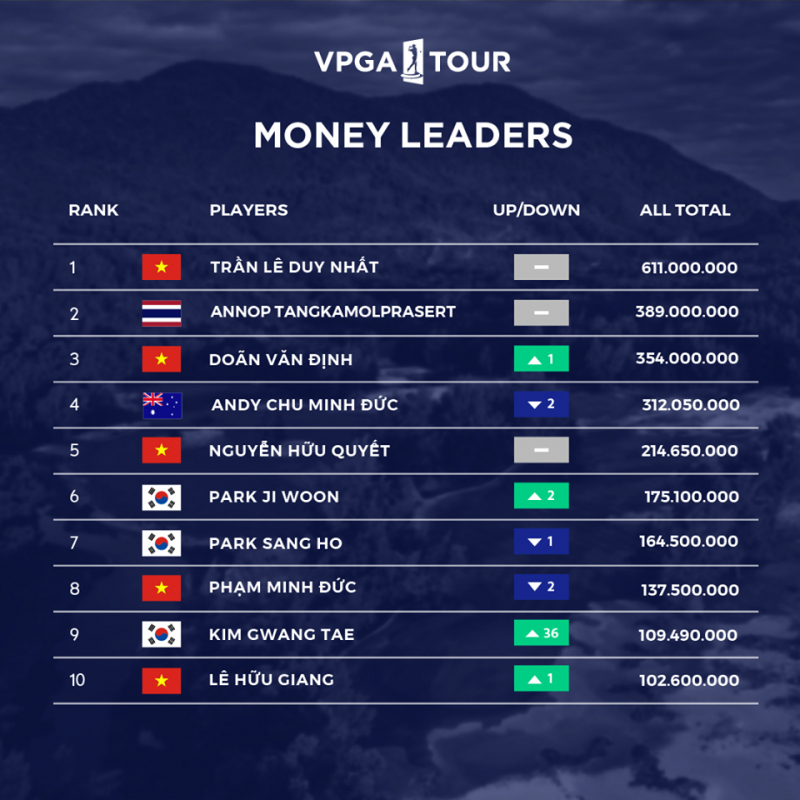 Danh sách và tổng tiền thưởng của 10 golfer dẫn đầu VPGA Tour đến thời điểm hiện tại