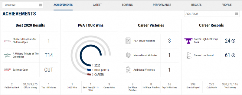 Bảng thành tích của Na trên PGA Tour