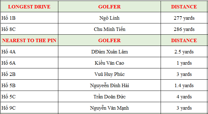 Kết quả các golfer đạt giải tại giải golf Doanh nghiệp trẻ Hà Nội vì Cộng đồng - Cúp Sơn Hà 2019