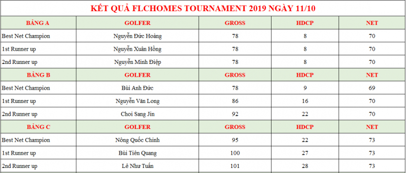 Kết quả của ngày thi đấu thứ hai, giải golf FLCHomes Tournament 2019