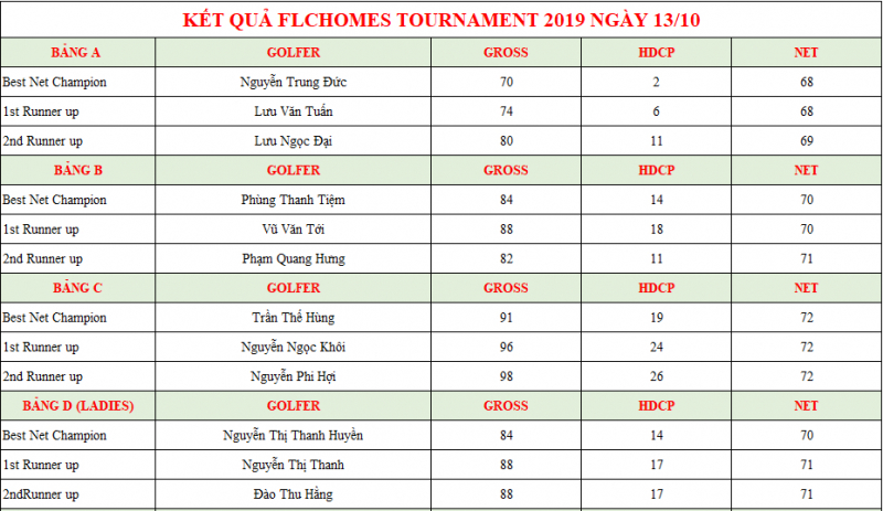 12 golfer được vinh danh ở bốn bảng đấu