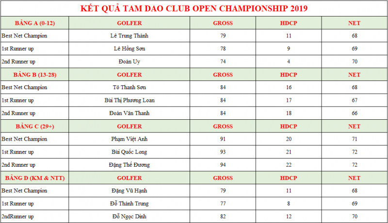 9 golfer được vinh danh ở giải Kỹ thuật. Trong đó, nhà vô địch Nguyễn Bảo Long còn lập cú đúp giải thưởng khi nhận thêm giải Longest Drive for Men ở hố 1