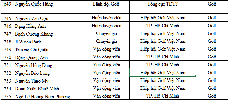 Đội tuyển golf và thứ tự trong danh sách Đoàn Thể thao Việt Nam tham dự SEA Games 30