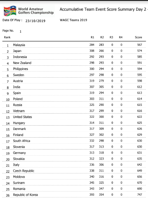Đạt kết quả tốt hơn vòng 1 đến 18 gậy nhưng tuyển WAGC Việt Nam vẫn giữ nguyên vị trí 12 trên bảng xếp hạng
