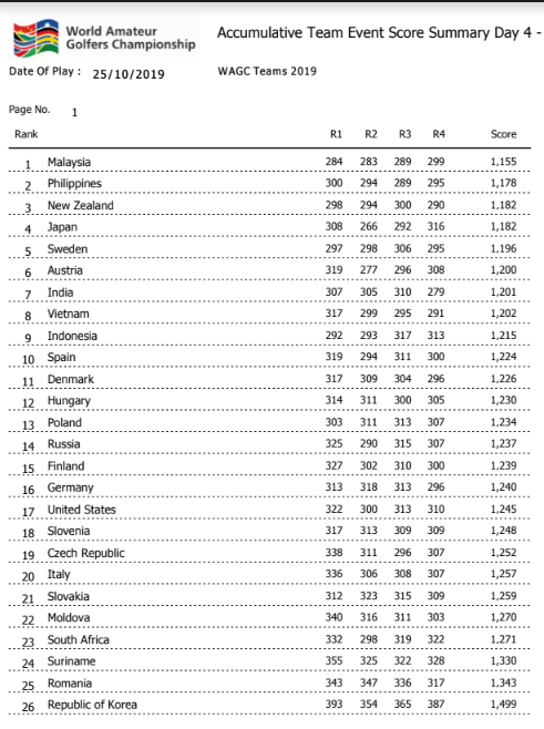 World-Amatuer-Golfers-Championship-2019