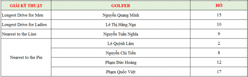 9 golfer có điểm Net tốt nhất ở ba bảng đấu và 7 golfer đạt giải Kỹ thuật tại KGB - Charly Golf Autumn 2019