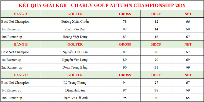 Golfer-La-Huy-Hoang-vo-dich-KGB-Charly-Golf-Autumn-2019(2)
