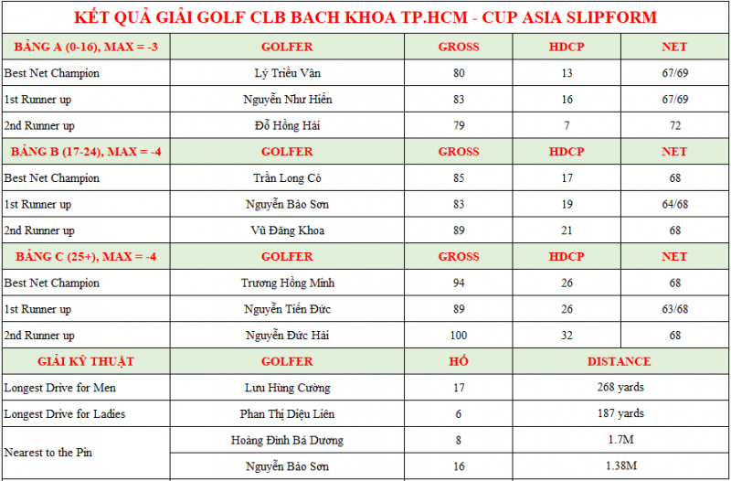 Ket-qua-giai-golf-CLB-Bach-Khoa-TP-Ho-Chi-Minh-cup-Asia-Slipform