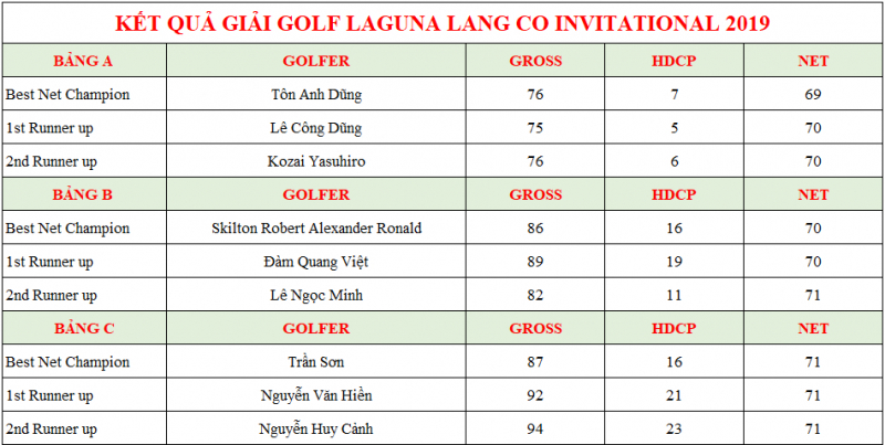 Ha-Ngoc-Hoang-Loc-vo-dich-giai-golf-Laguna-Lang-Co-Invitational-2019