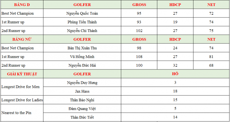 Kết quả năm bảng đấu theo thể thức đấu gậy và giải Kỹ thuật của Laguna Lăng Cô Invitational 2019