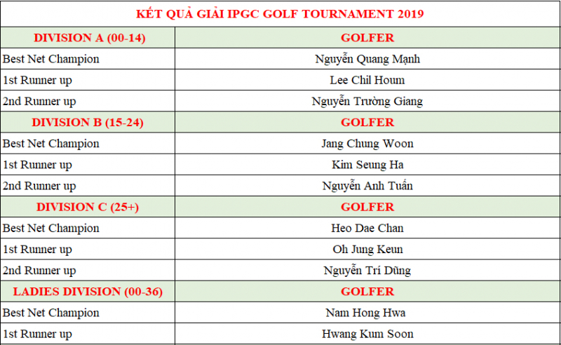 Ket-qua-giai-IPGC-Golf-Tournament-2019
