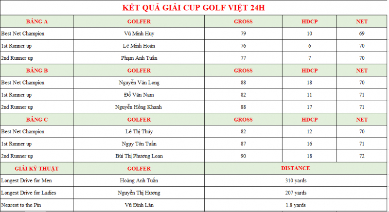 Golfer-Vu-Quang-Hoang-vo-dich-giai-Cup-Golf-Viet-24h(6)