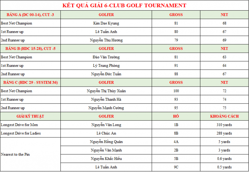Ket-qua-giai-6-Club-Golf-Tournament