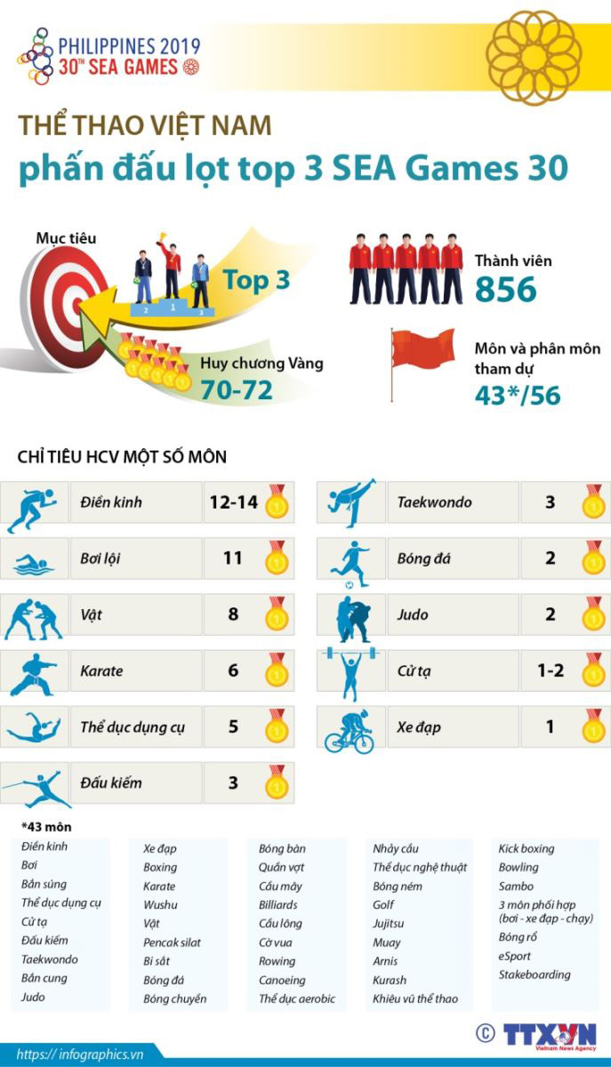 Chỉ tiêu ở một số môn của đoàn Thể thao Việt Nam tại SEA Games 30 (Ảnh: TTXVN)
