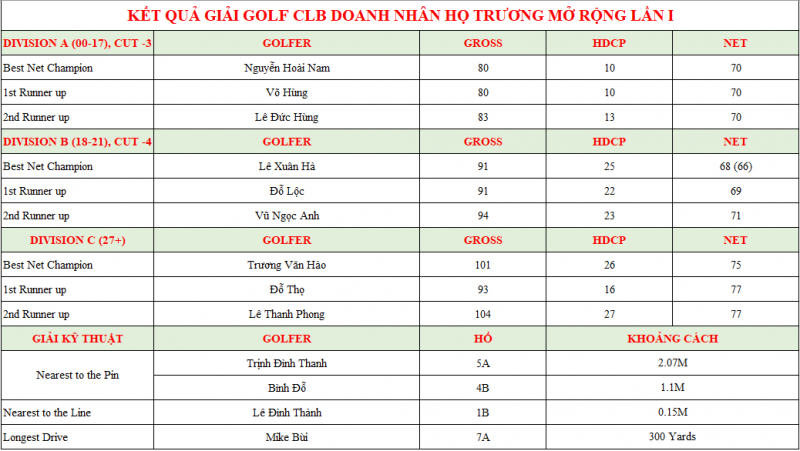 Hai-golfer-vo-dich-giai-golf-Doanh-nhan-ho-Truong-mo-rong-lan-I(8)