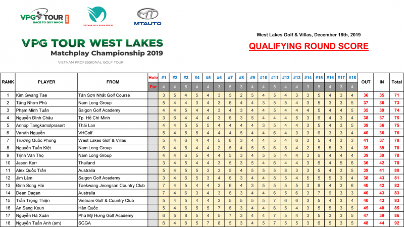 Kết quả vòng xếp hạng hạt giống VPG Tour West Lakes Matchplay Championship 2019 (Ảnh: VPG Tour)