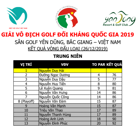 Thắng vòng play-off, golfer Nguyễn Văn Đàm khép lại danh sách VĐV vào Tứ kết đối kháng Trung niên