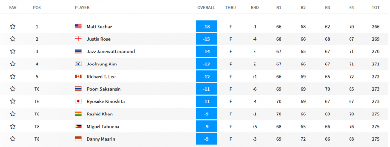 10 golfer đạt thành tích tốt nhất tại SMBC Singapore Open. Trong đó, Kuchar có vòng đấu xuất sắc nhất với 62 gậy