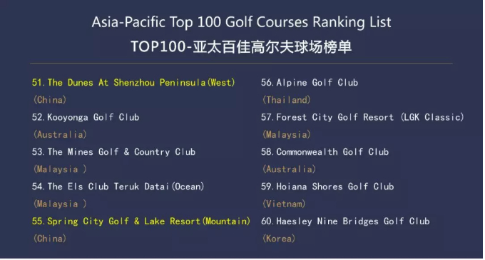 Hoiana Shores Golf Club là sân golf Việt Nam có thứ hạng tốt nhất trong danh sách này