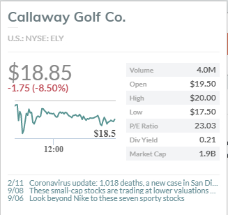 Kết thúc phiên giao dịch hôm thứ Ba, cổ phiếu của Callaway (ELY) đã giảm 1,75 USD xuống còn 18,85 USD (marketwatch.com)