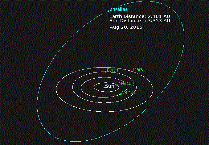 Quỹ đạo nghiêng lớn của Pallas quanh mặt trời (Ảnh: Sciencealert)